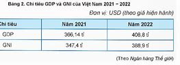 Gni Việt Nam 2021